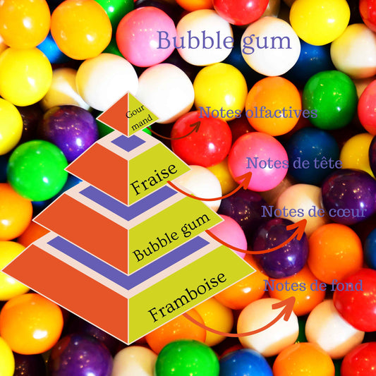 Pyramide olfactive de la bougie parfumée Bubble Gum.