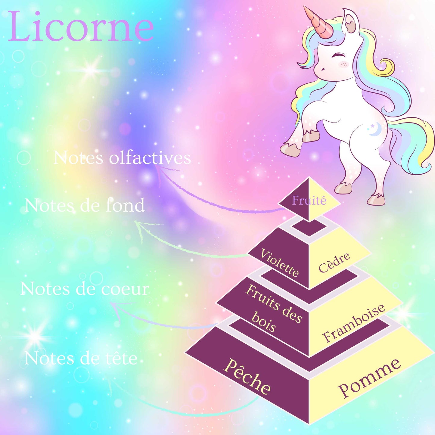 Pyramide olfactive de la bougie parfumée Licorne.