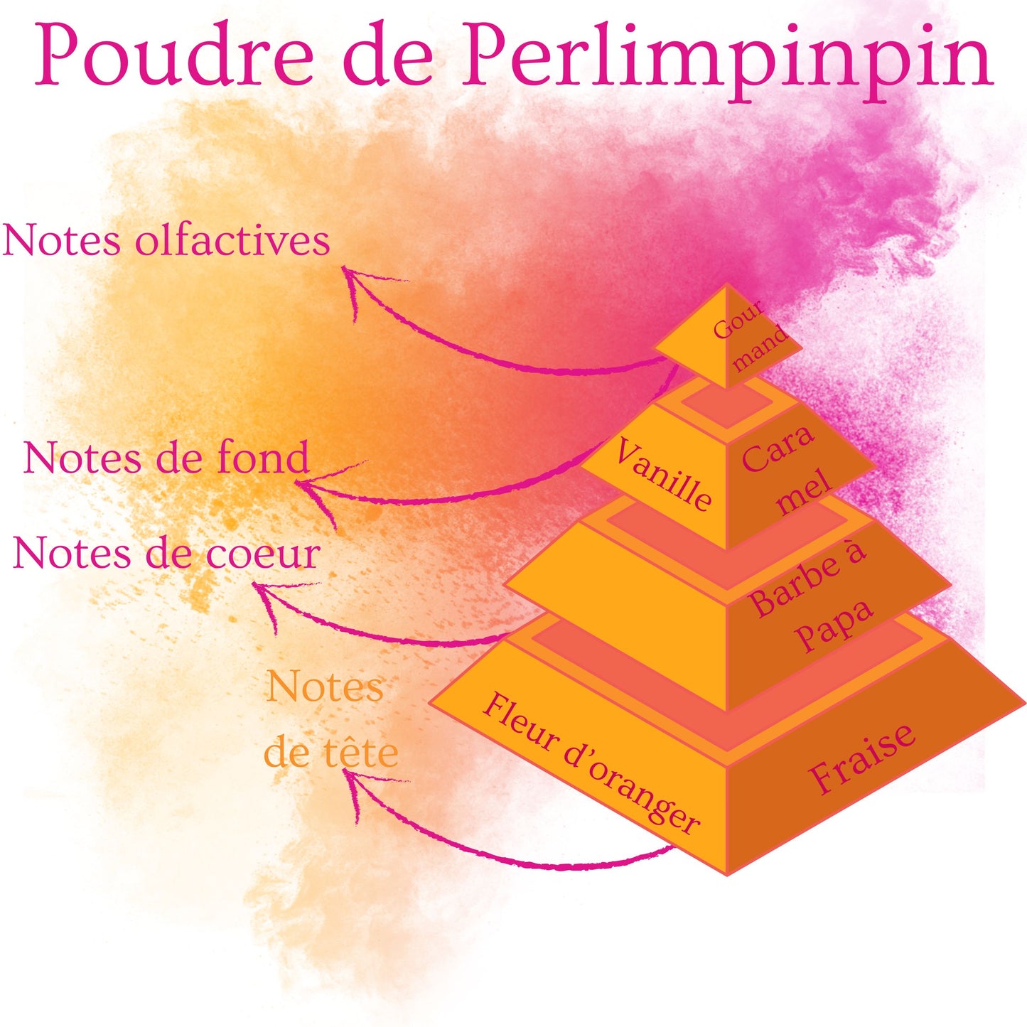 Pyramide olfactive de la bougie parfumée Poudre de perlimpinpin.
