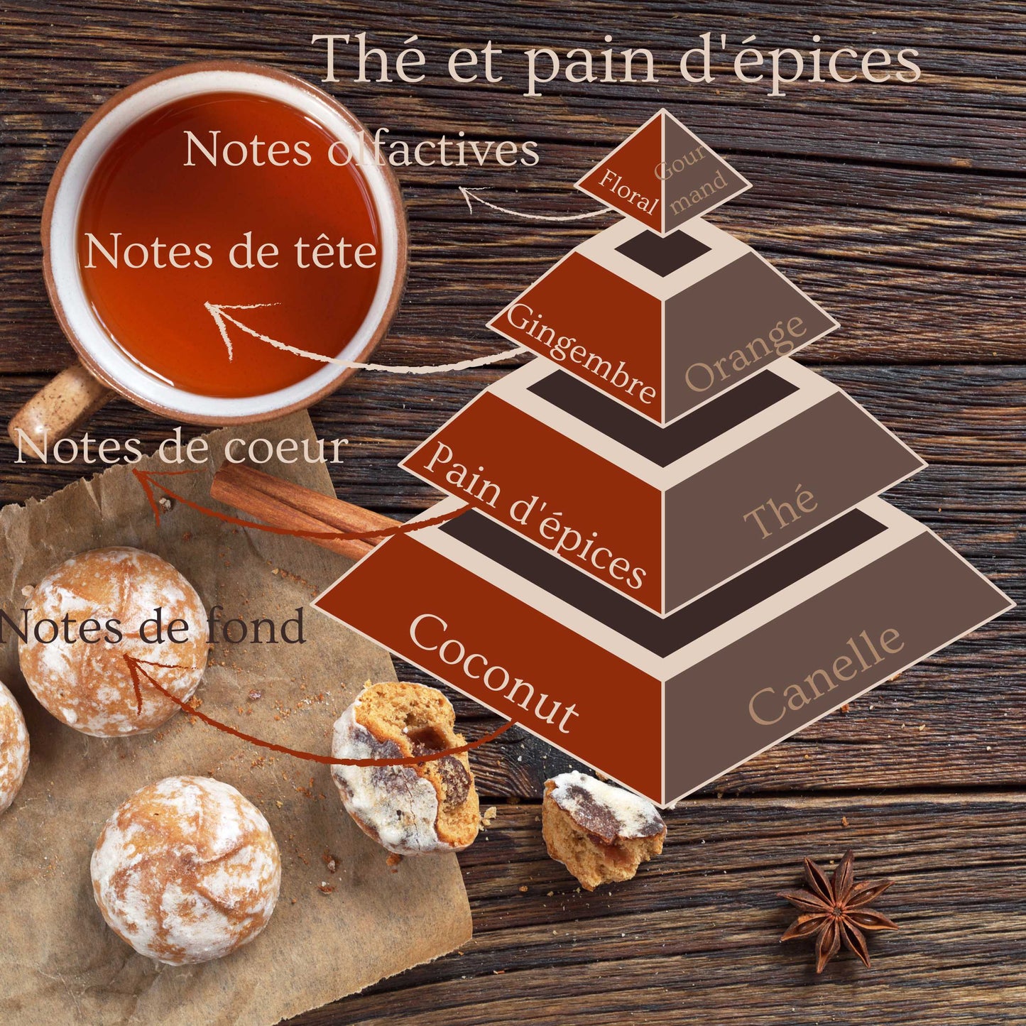 Pyramide olfactive de la bougie parfumée Thé et pain d'épices.